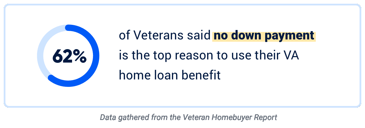 62% of Veterans said no down payment is the #1 reason they chose a VA home loan