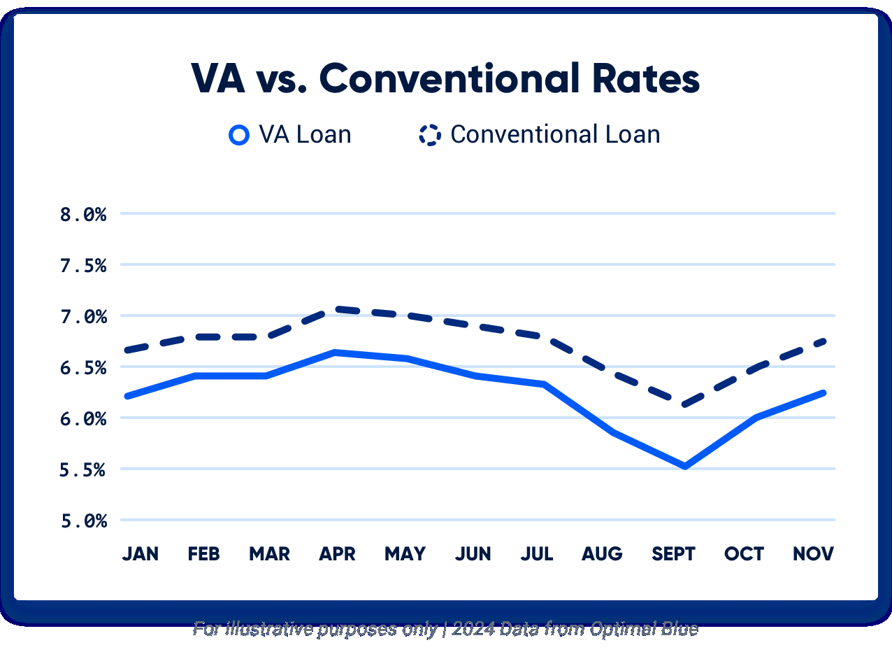 A graph comparing VA loan interest rates to conventional loan interest rates for 2024.