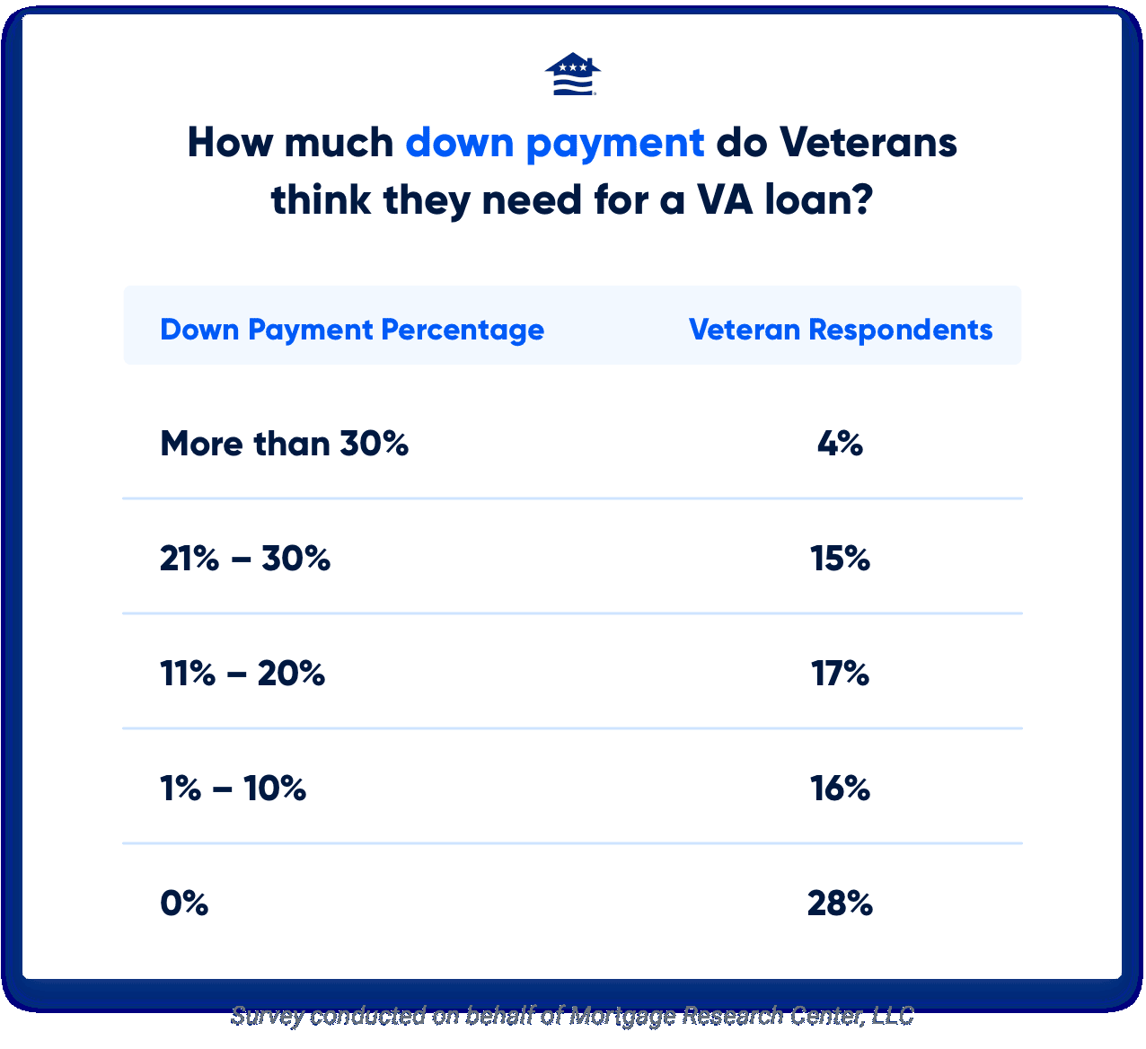 A recent survey found that only 3-in-10 Veterans know they can buy a home with zero down payment. 