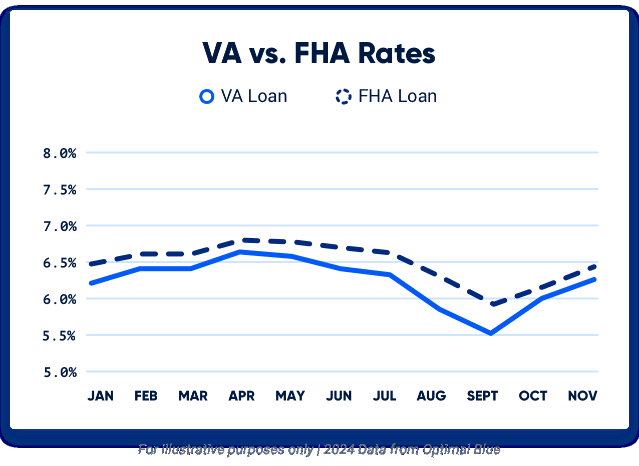 Graph comparing FHA loan interest rates to VA loan interest rates for 2024.