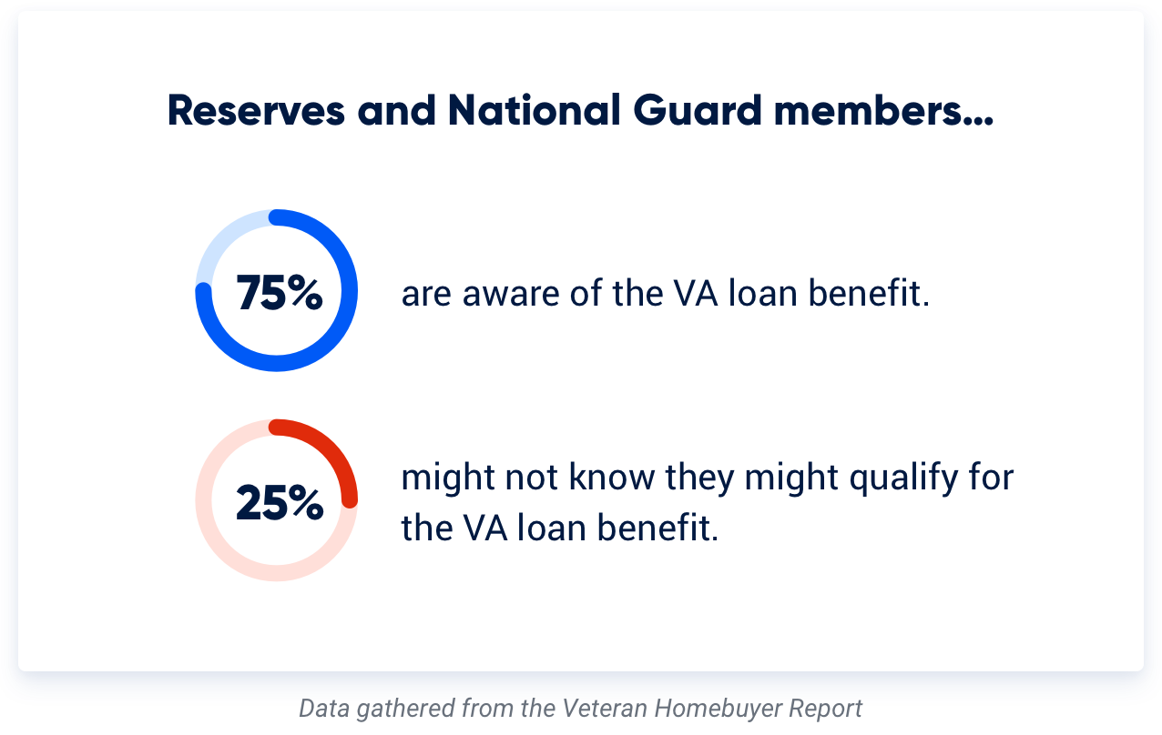 Reserves and National Guard member VA loan awareness and usage statistics