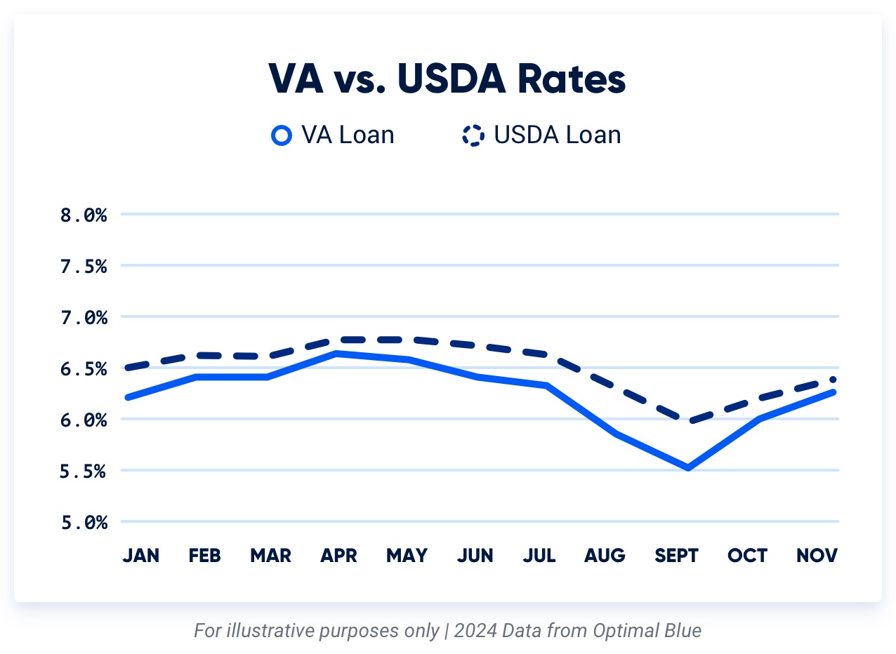 Graph comparing USDA loan interest rates to VA loan interest rates for 2024.