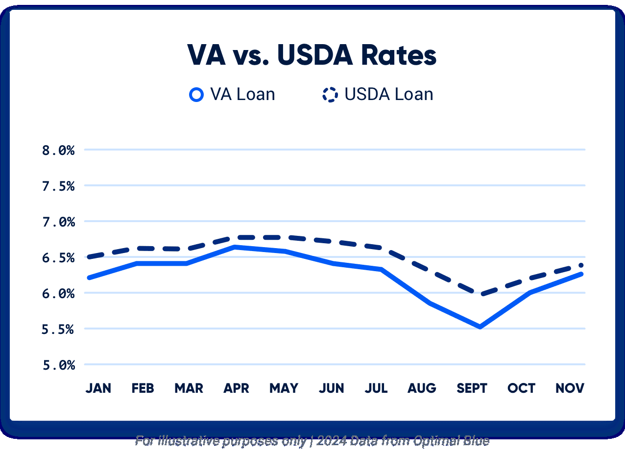 Graph comparing USDA loan interest rates to VA loan interest rates for 2024.