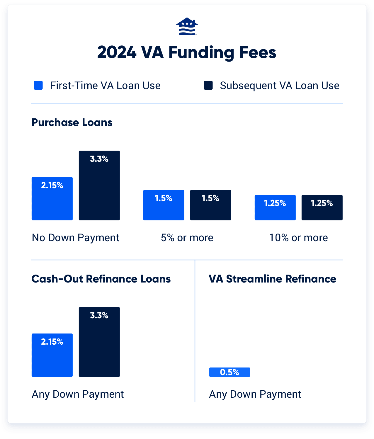 VA Funding Fee 2024 Charts and Exemptions