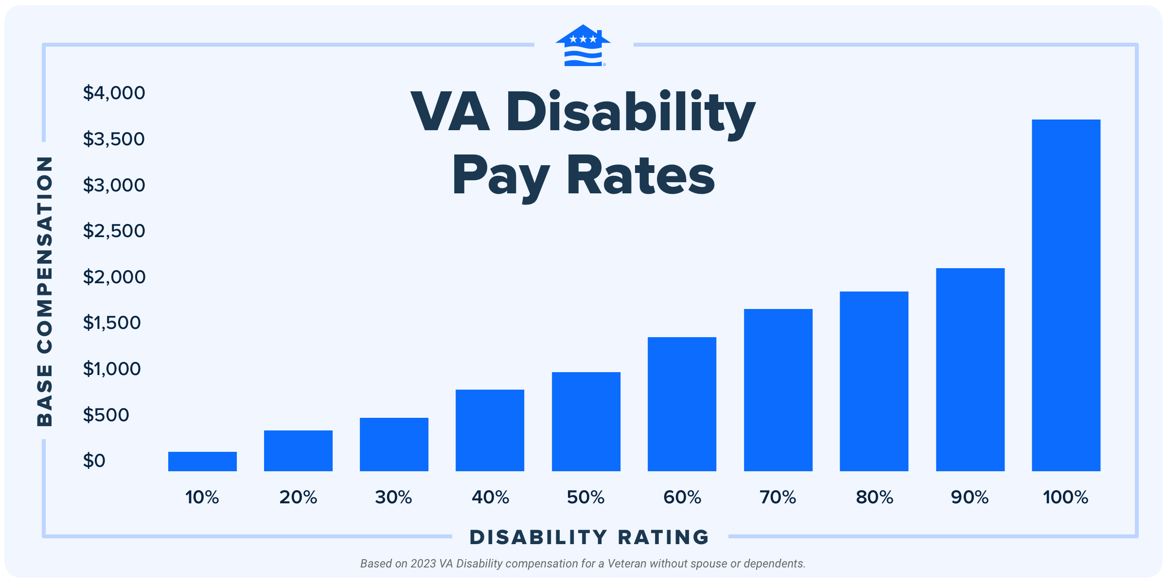 Va 2024 Disability Pay Charts Zenia Zondra