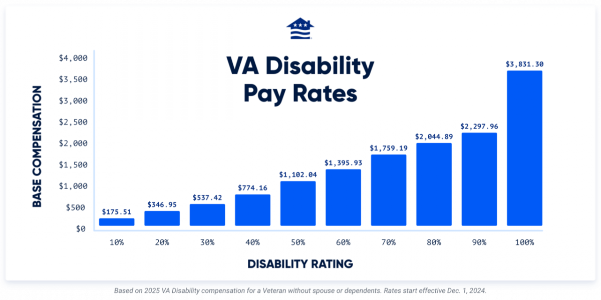 2025 VA Disability Rates and Pay Charts with Calculator