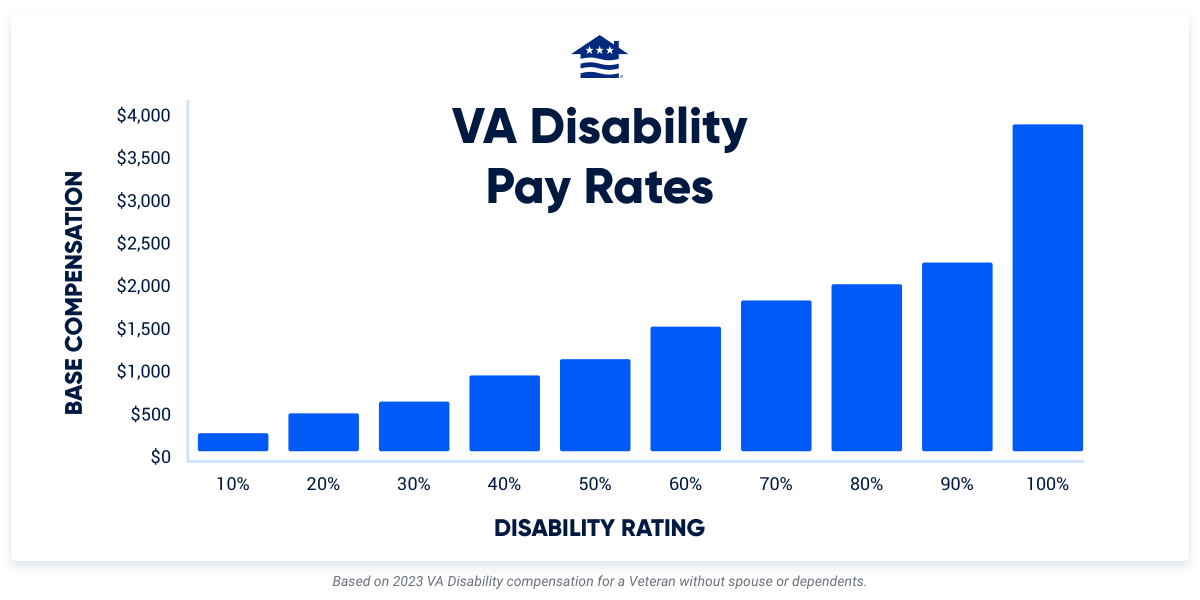 VA Disability Pay Charts for 2024 with Calculator