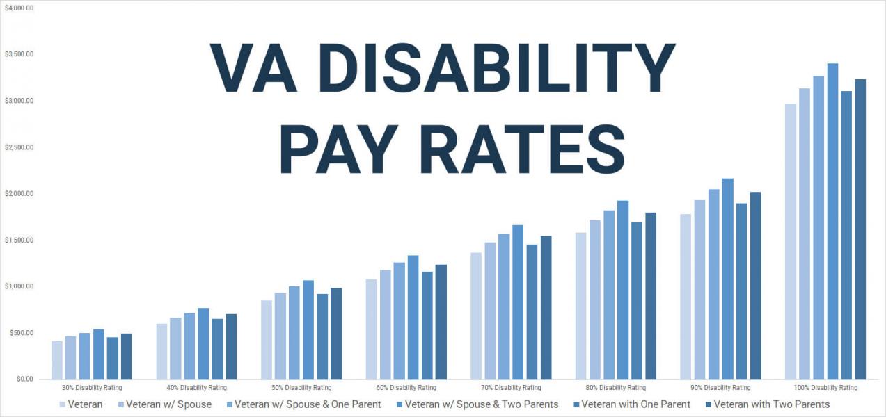 va disability percentages for conditions knees