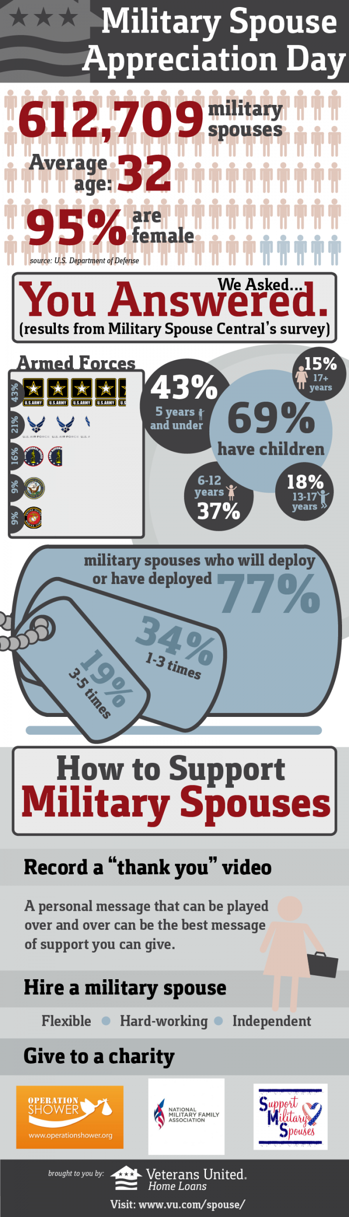 INFOGRAPHIC: Military Spouse Appreciation Day