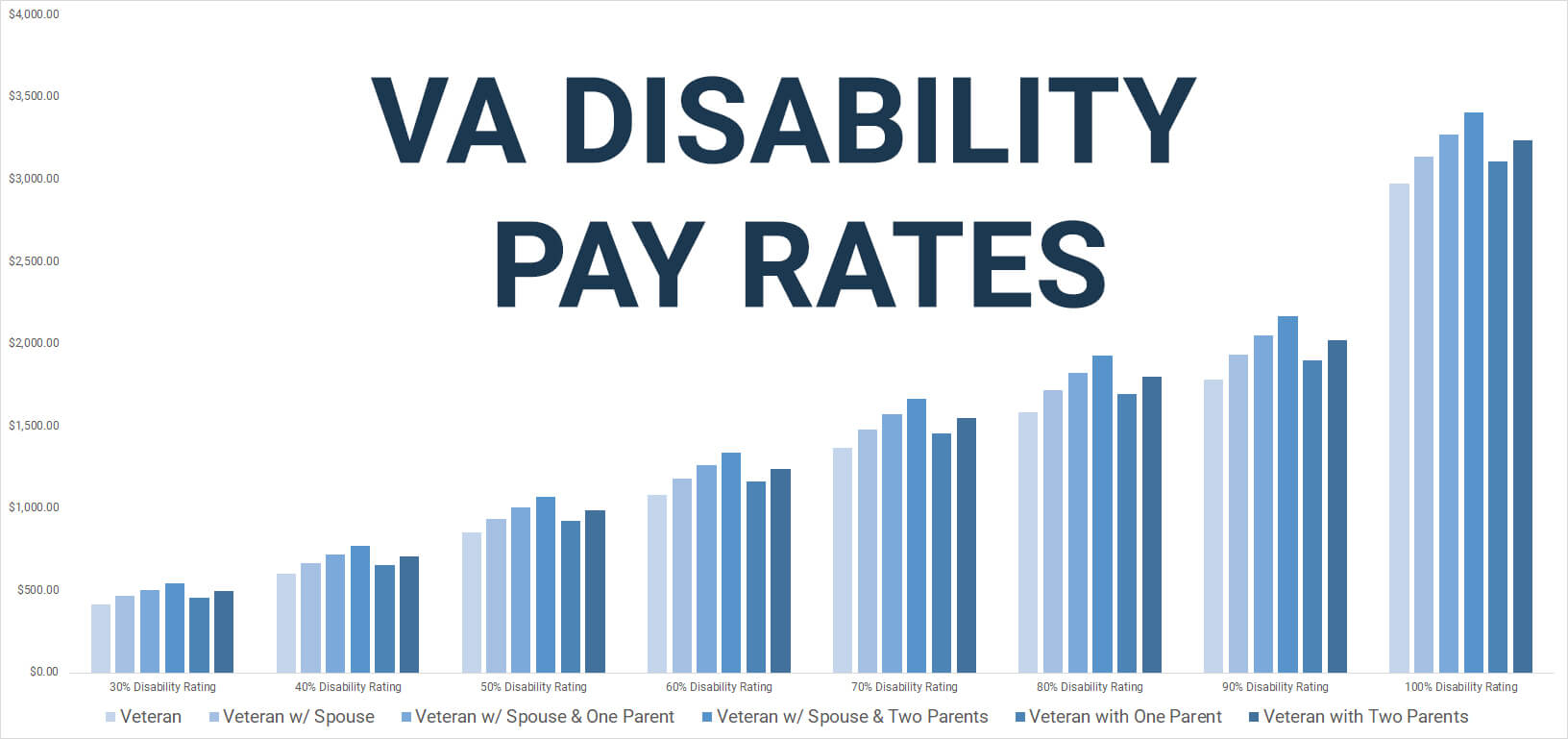 Va Compensation Pay 2024