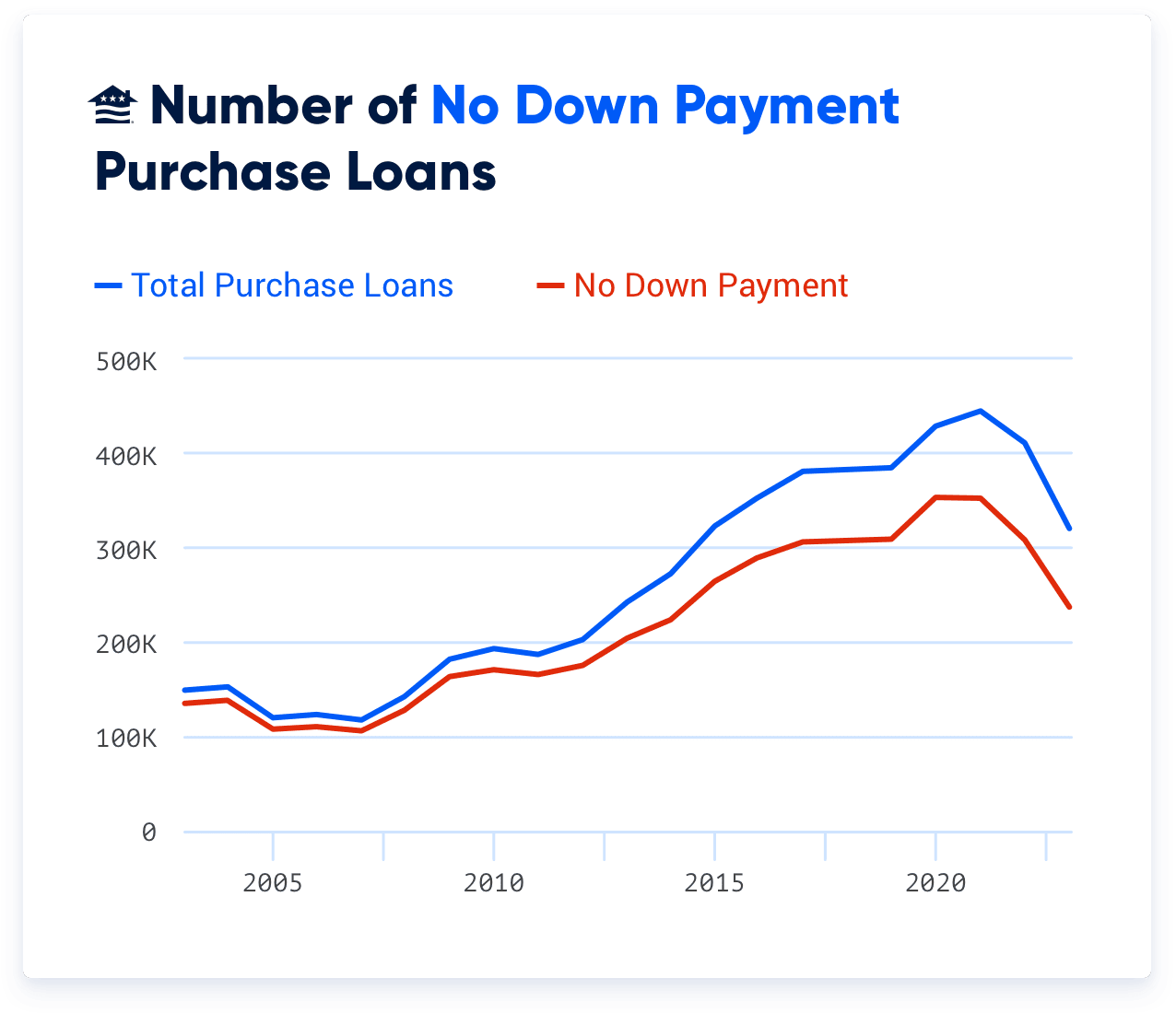Back in 2003, a little more than 9-in-10 VA buyers purchased without a down payment. Today, that percentage is down to about three-quarters.