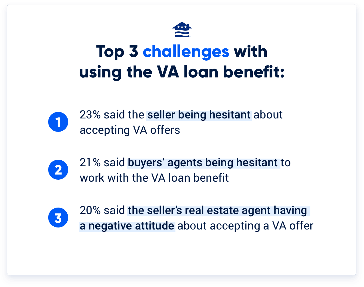 Other challenges and improvement areas highlight the outsized role that real estate agents and home sellers can play when it comes to whether Veterans can compete with their earned benefit.
