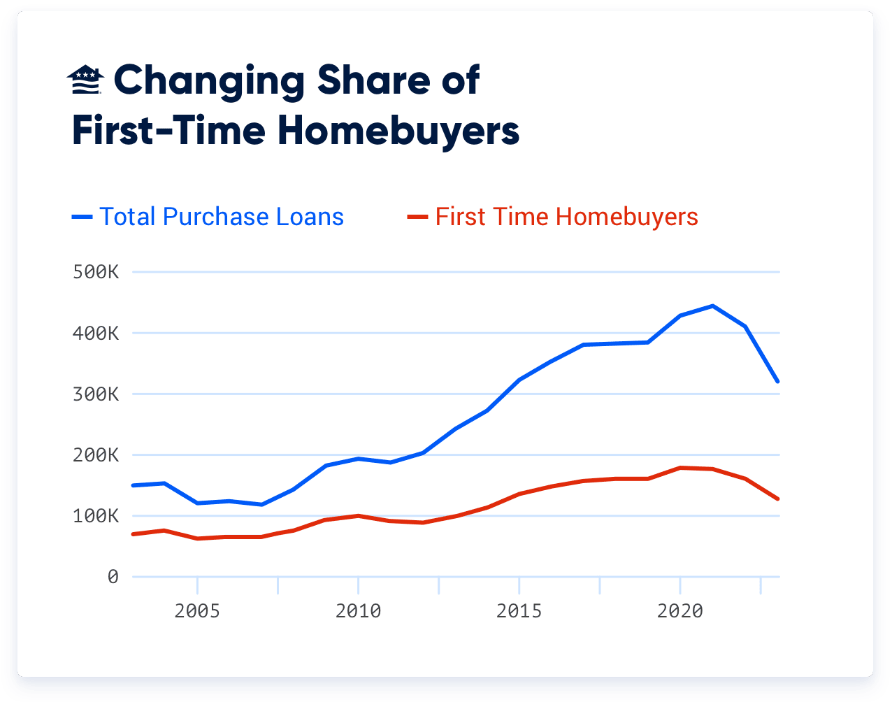 Last year alone, Millennial and Generation Z buyers accounted for nearly 60% of VA purchase loans.