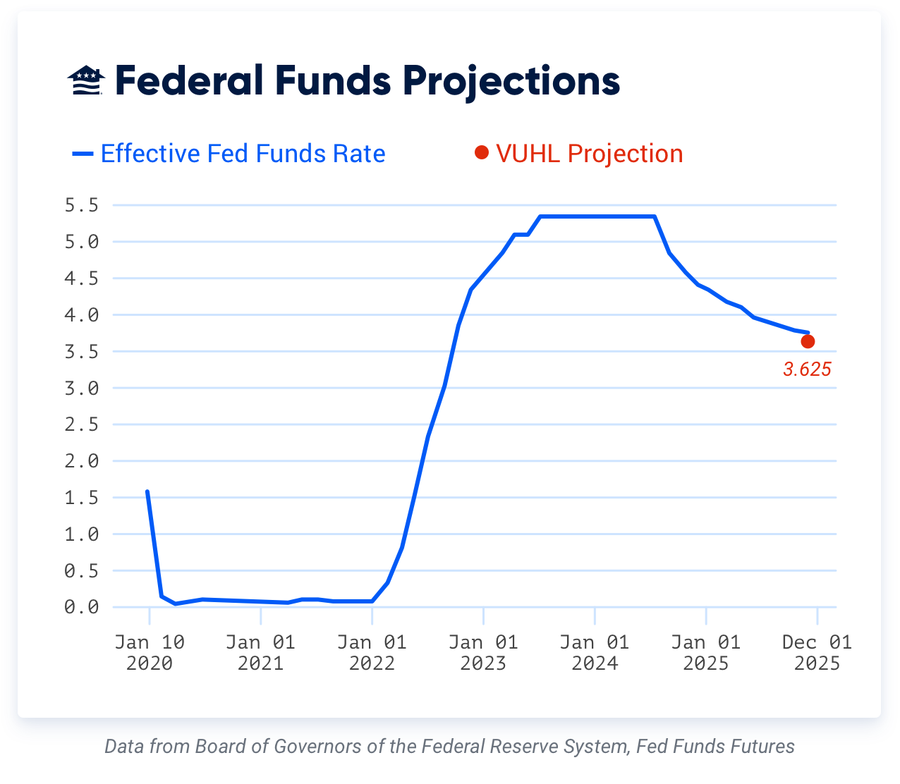 The dual mandate of the Federal Reserve policy is to have maximum employment while maintaining stability in market liquidity and inflationary control. With that being said, the Federal Reserve will reduce the federal funds rate by 75 basis points by the end of 2025, leaving us with a new target range of 3.50%-3.75%.