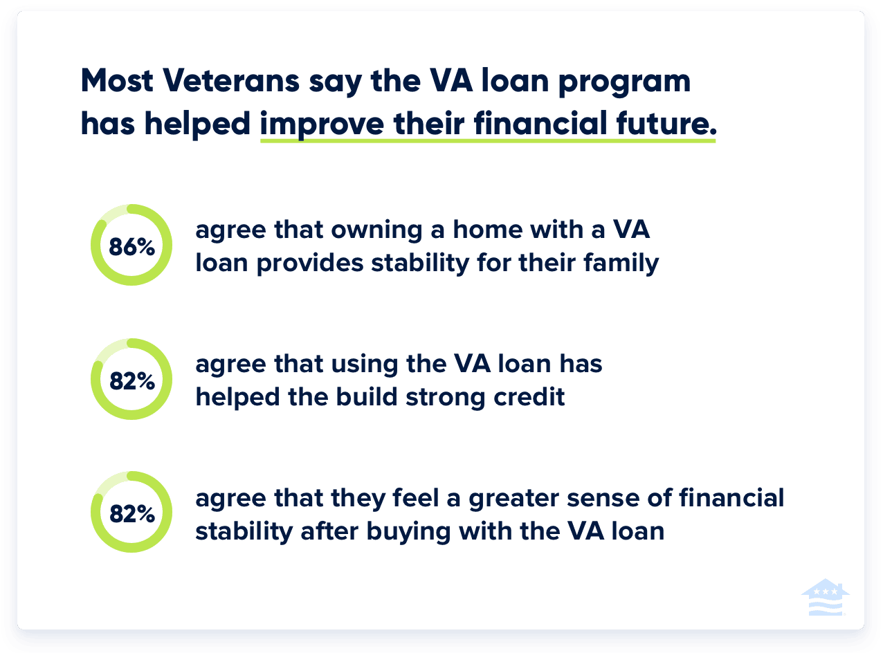 Most Veterans say the VA loan program has helped improve their financial future.