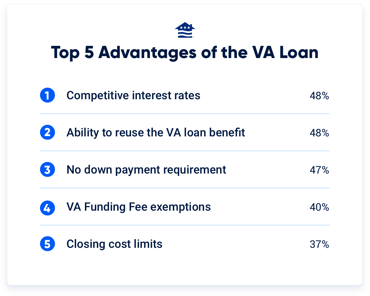 Here’s what Veterans and service members say are the top five advantages of VA loans: