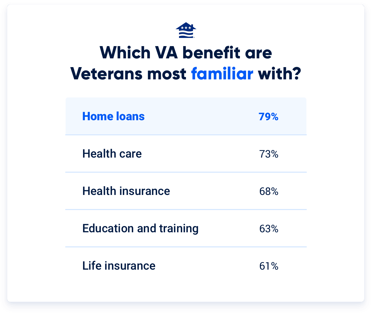 The home loan benefit ranks first among Veterans and service members in terms of both satisfaction and knowledge.