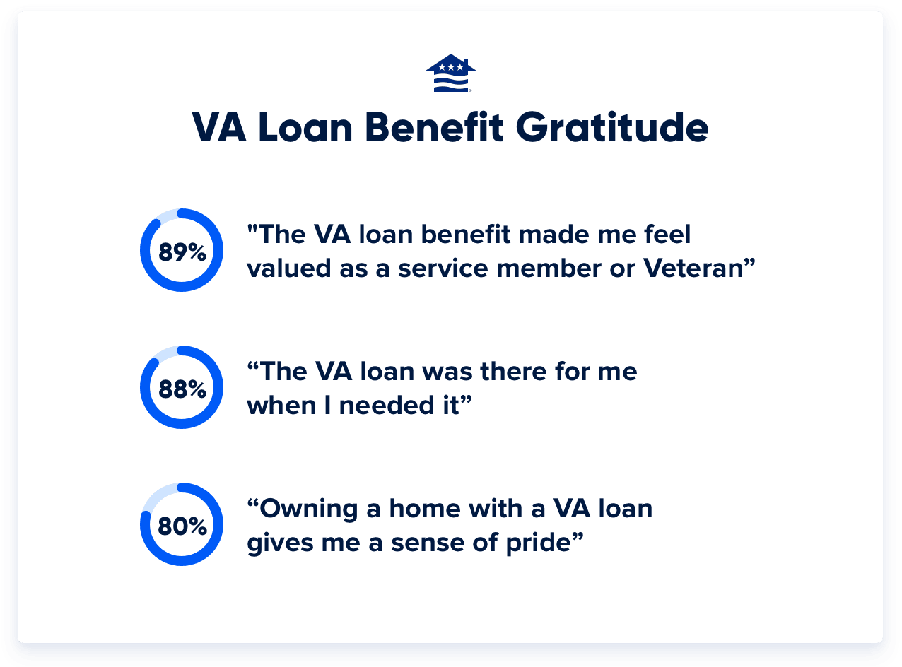 Most Veterans and service members also feel a deep sense of pride related to the home loan benefit. 