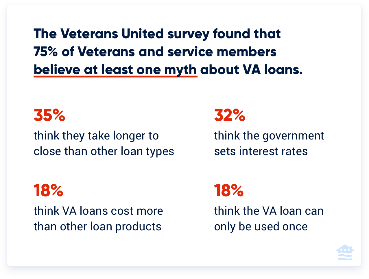 The Veterans United survey found that 75% of Veterans and service members believe at least one myth about VA loans