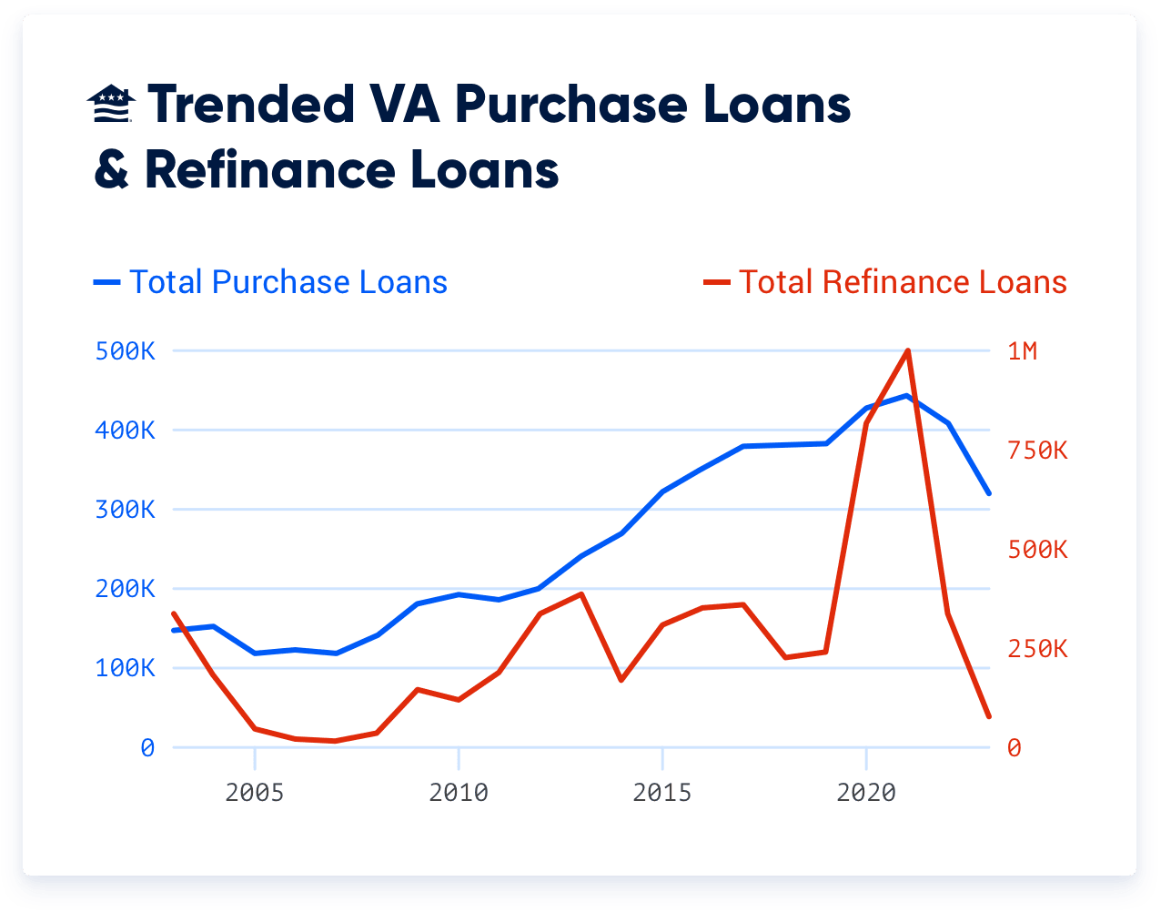 The VA is close to backing its 30 millionth loan. Nearly 40% of those have come in the last two decades.