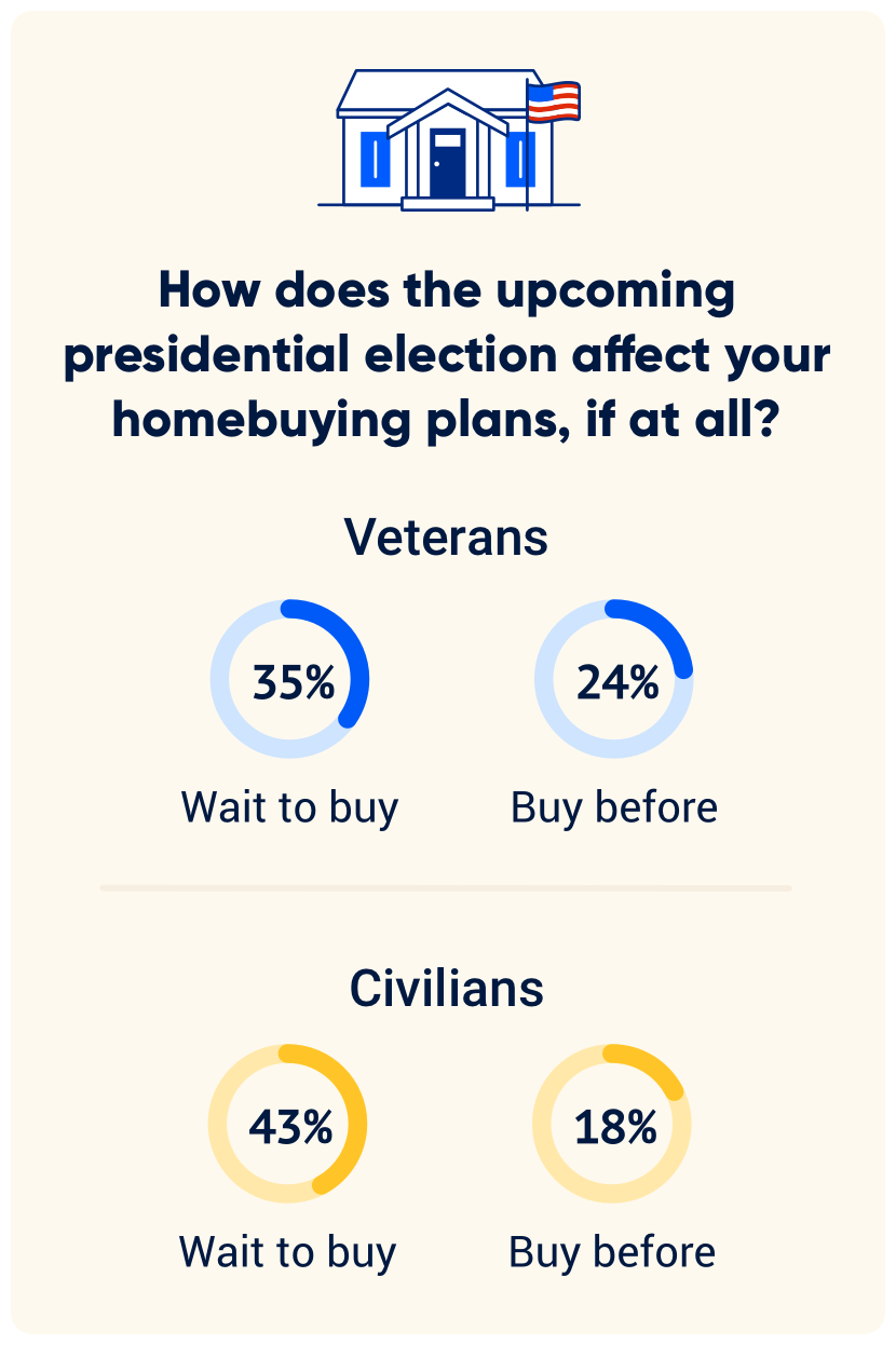 How does the upcoming presidential election affect your homebuying plans, if at all? Veterans Wait: 35% Before: 24%  Civilians Wait: 43% Before: 18%