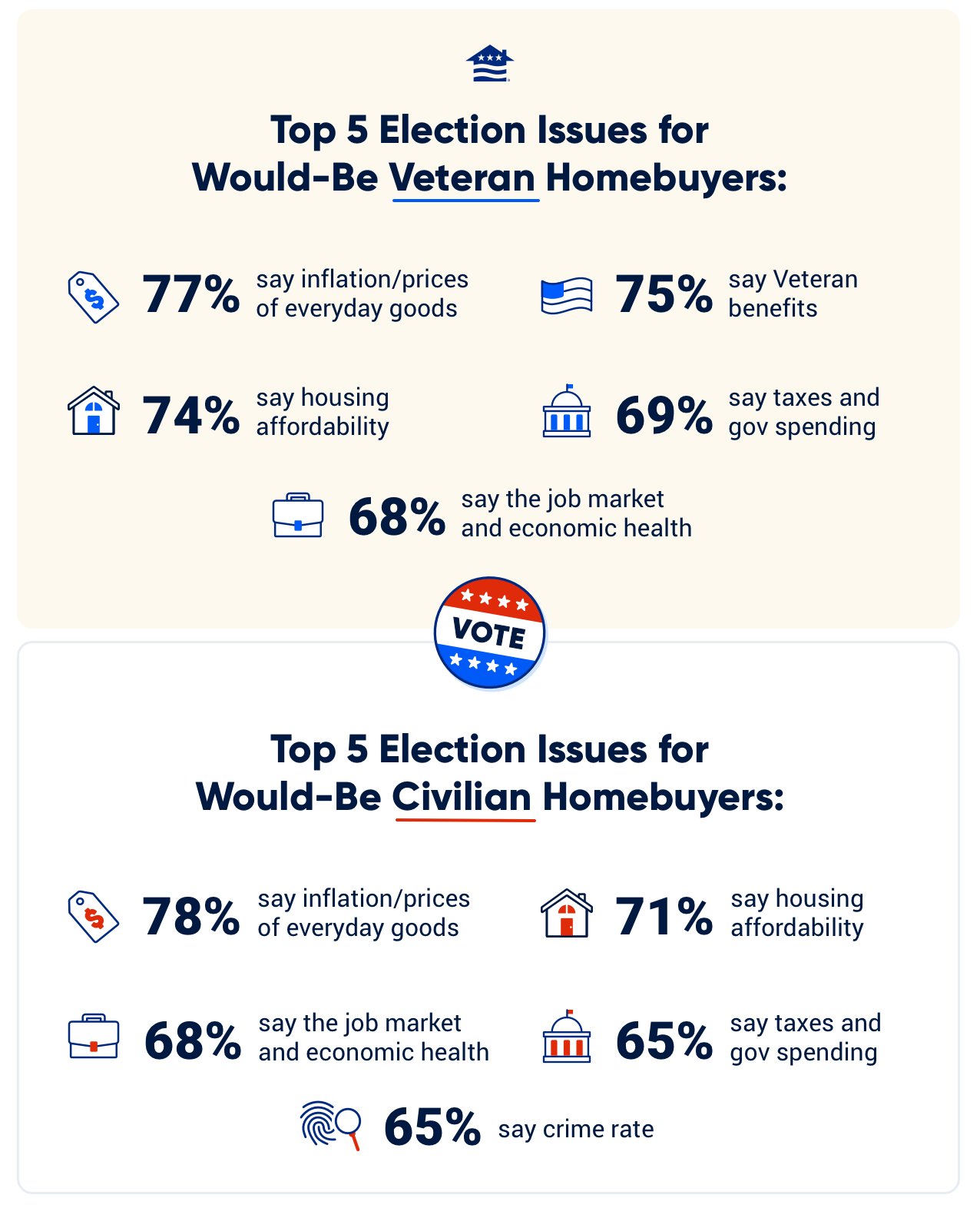 Top 5 election issues for would-be Veteran homebuyers are: =77% say inflation/prices of everyday goods =75% say Veteran benefits =74% say housing affordability =69% say taxes, government spending and national debt =68% say the job market/overall health of the economy  Top 5 election issues for would-be civilian homebuyers are: =78% say inflation/prices of everyday goods =71% say housing affordability =68% say the job market/overall health of the economy =65% say taxes, government spending and national debt =63% say crime