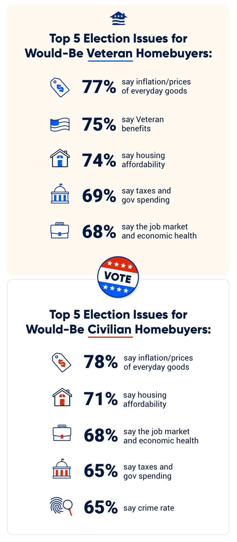 Top 5 election issues for would-be Veteran homebuyers are: =77% say inflation/prices of everyday goods =75% say Veteran benefits =74% say housing affordability =69% say taxes, government spending and national debt =68% say the job market/overall health of the economy  Top 5 election issues for would-be civilian homebuyers are: =78% say inflation/prices of everyday goods =71% say housing affordability =68% say the job market/overall health of the economy =65% say taxes, government spending and national debt =63% say crime