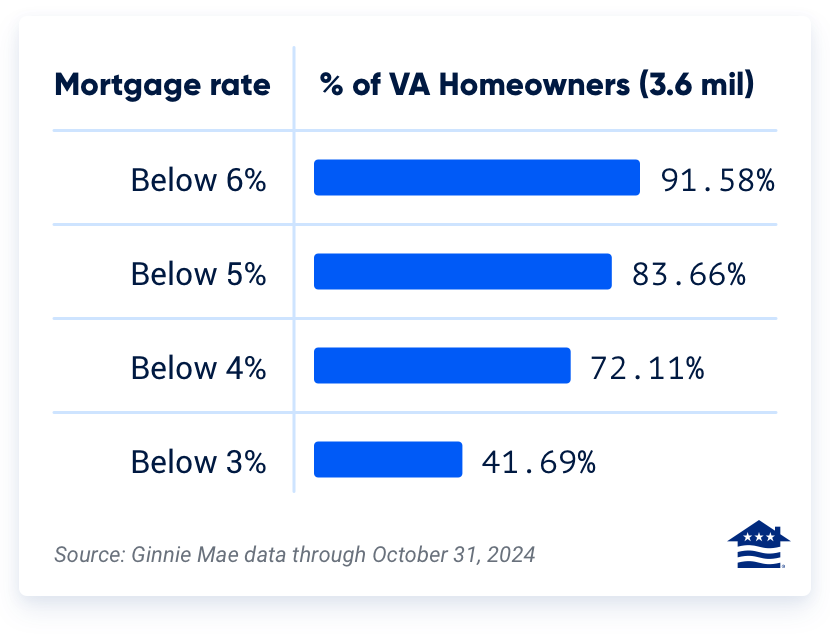 Rate breakdown for all active VA loans via Ginnie Mae through October 2024