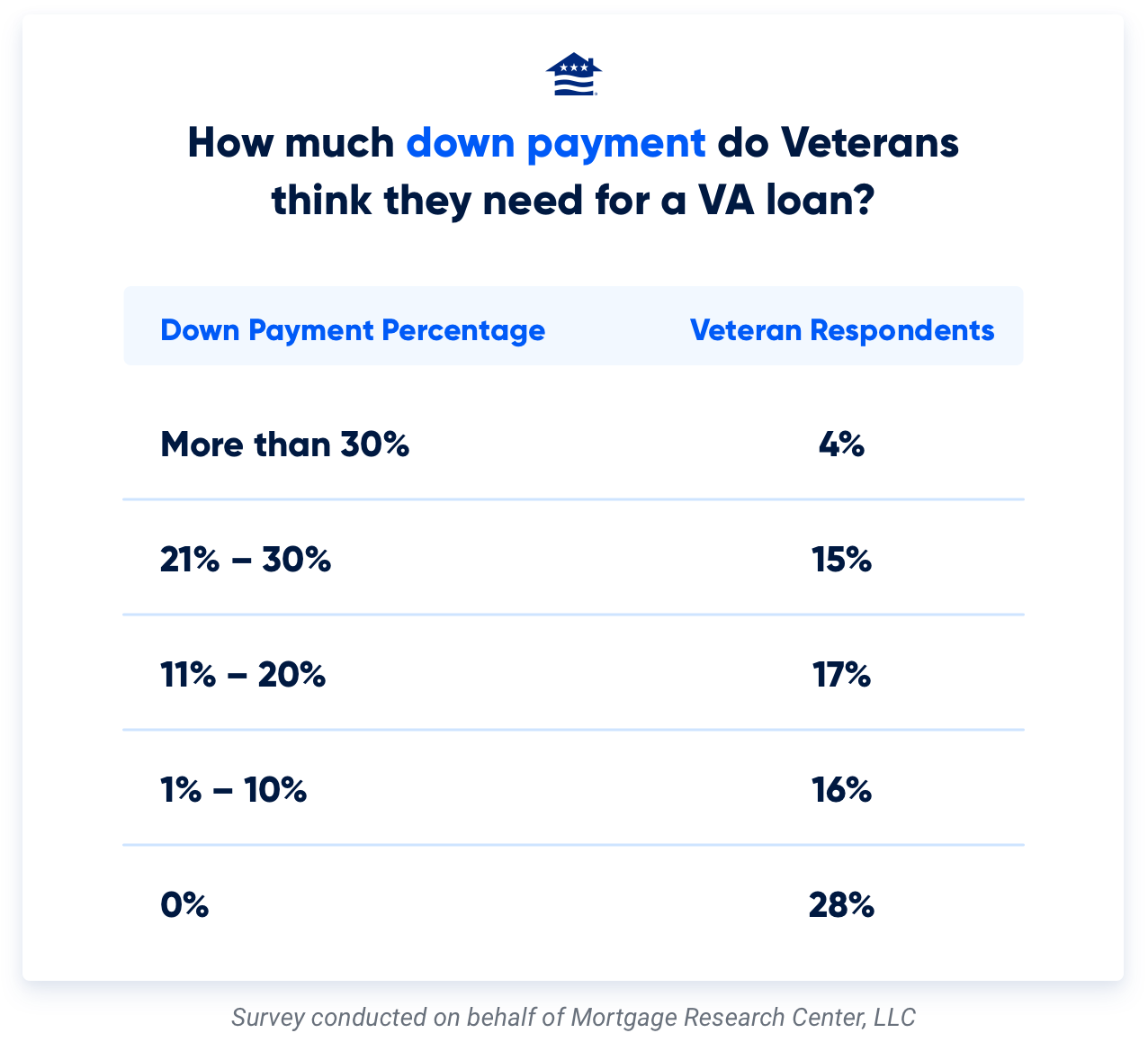 A recent survey found that only 3-in-10 Veterans know they can buy a home with zero down payment.