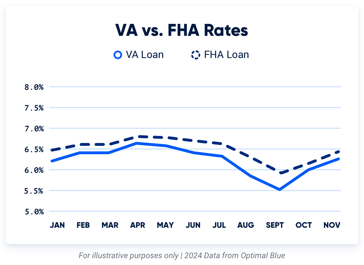 Graph comparing FHA loan interest rates to VA loan interest rates for 2024.