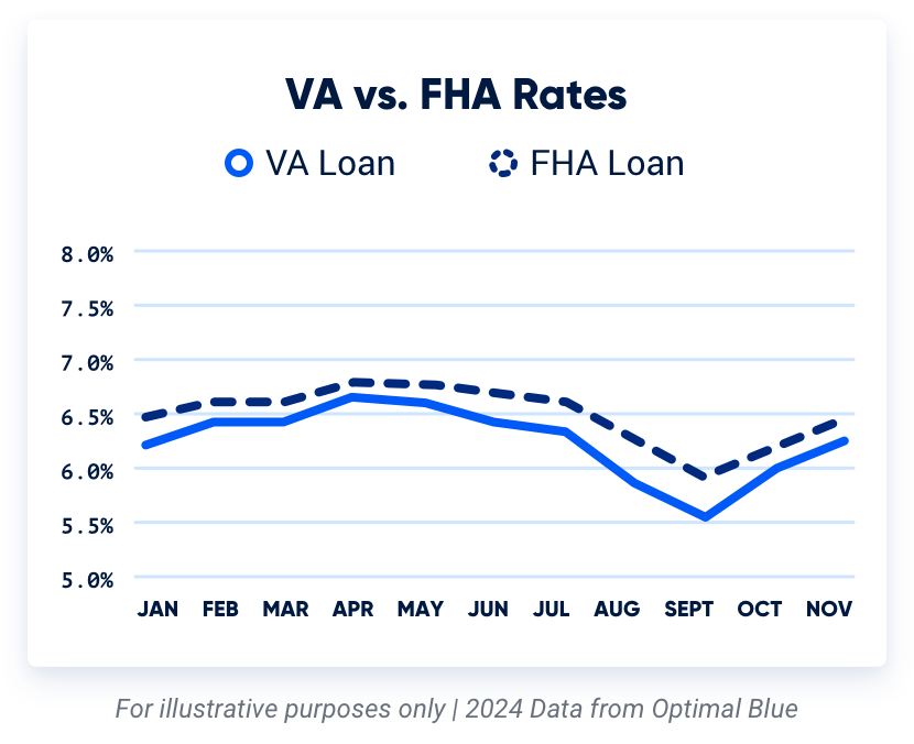 Graph comparing FHA loan interest rates to VA loan interest rates for 2024.