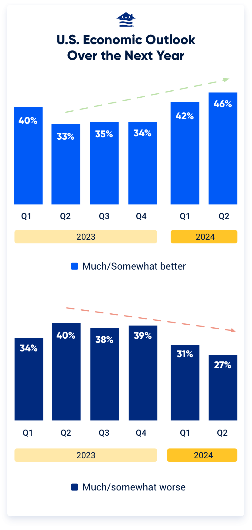 Nearly half (46%) think the economy will be better off over the next year, a four-point jump from the first quarter and the highest figure in the six-quarter history of the survey. That’s also a slightly higher proportion than civilians (42%).