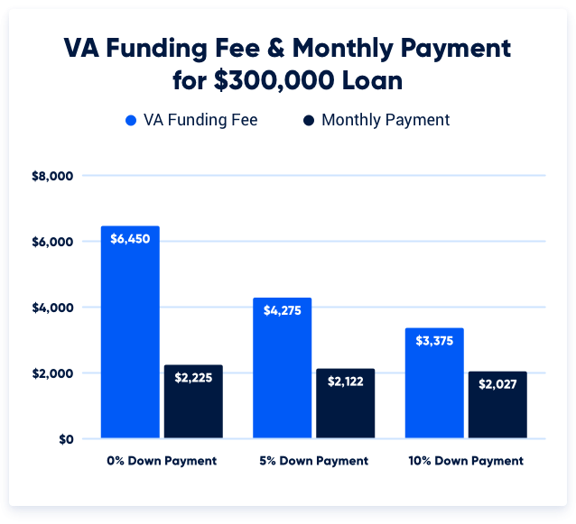 How the VA funding fee cost changes when you put a down payment on your VA loan.