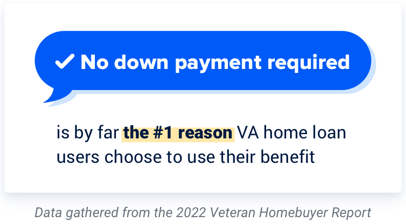 No down payment is the #1 reason people chose to use the VA home loan